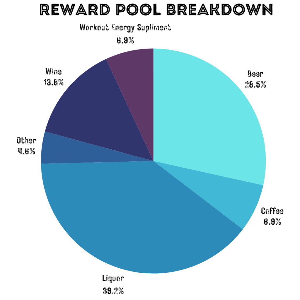 Reward Pool breakdown