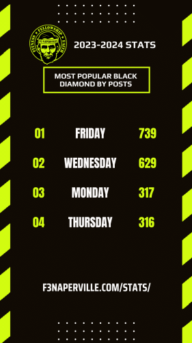 Most popular Black Diamond by posts in F3 Naperville 2023-2024 Fiscal Year.