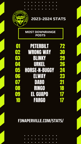 Most Down Range Posts in F3 Naperville 2023-2024 Fiscal Year.