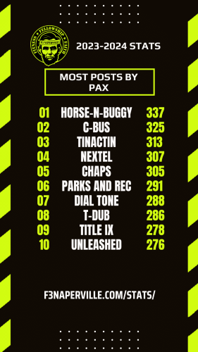 Most Posts by Pax in F3 Naperville 2023-2024 Fiscal Year.