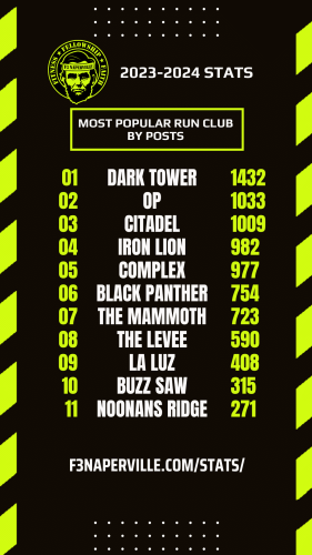 Most popular run club by posts in F3 Naperville 2023-2024 Fiscal Year.